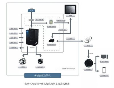 变频空压机怎样实现双变频智能控制系统