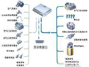 从电子燃油喷射系统变革看发动机改进过程带给我们的启迪