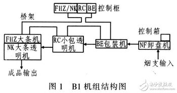 基于s7 400 plcc和工控机实现bi包装机组电控系统的改造