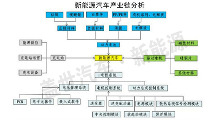 独家:武汉新能源汽车产业图谱分析