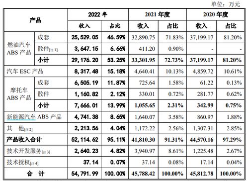 汽车制动系统厂商元丰电控将上会 第一大主营产品abs面临迭代风险,是否将影响公司业绩