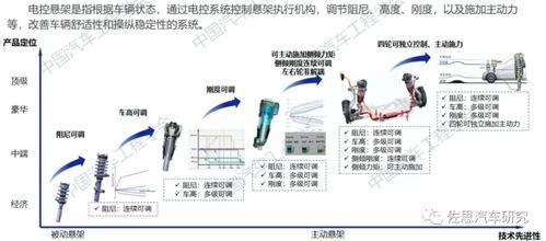 电控悬架研究 电控悬架和空气悬架的四个发展趋势