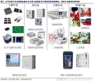 【大豪科技】首次覆盖:缝制设备电控龙头,拐点或已至【开源计算机陈宝健团队】