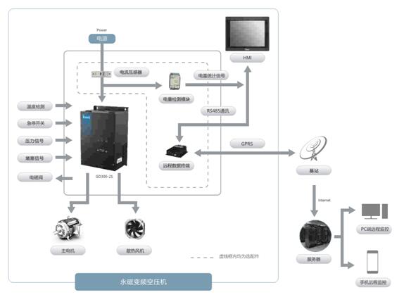 赋能空压机行业，英威腾引领智能物联时代新趋势