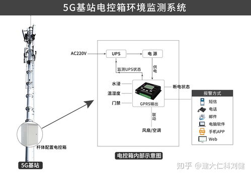 5G基站电控箱环境监测系统 保障高效稳定运行的关键